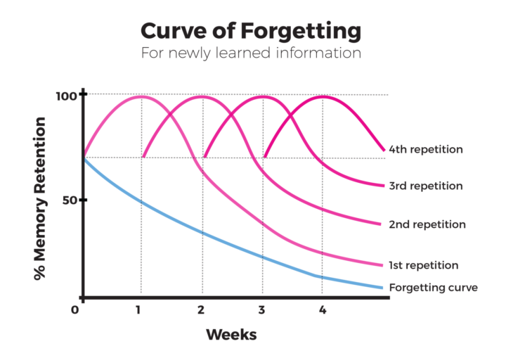 Mastering Memory Retention with Spaced Repetition: A Guide to Effective Learning